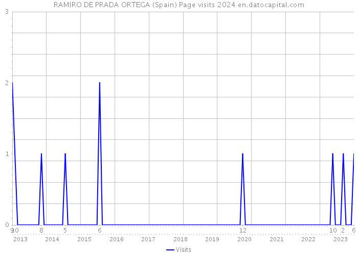 RAMIRO DE PRADA ORTEGA (Spain) Page visits 2024 