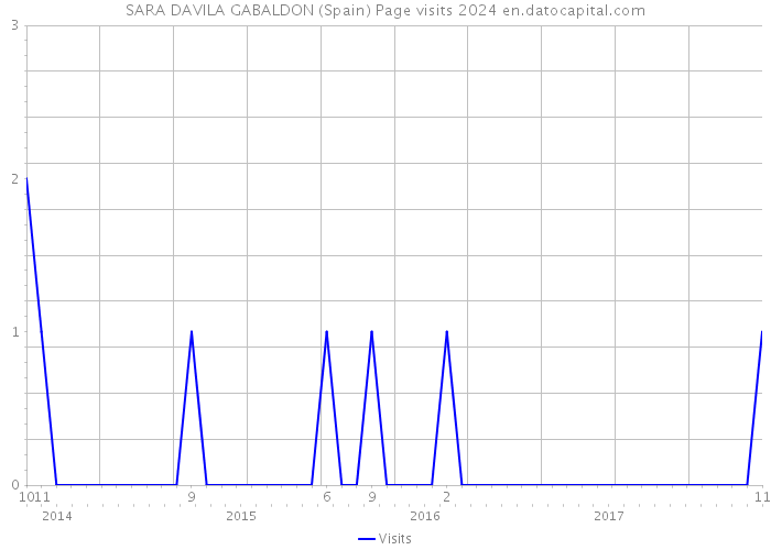 SARA DAVILA GABALDON (Spain) Page visits 2024 