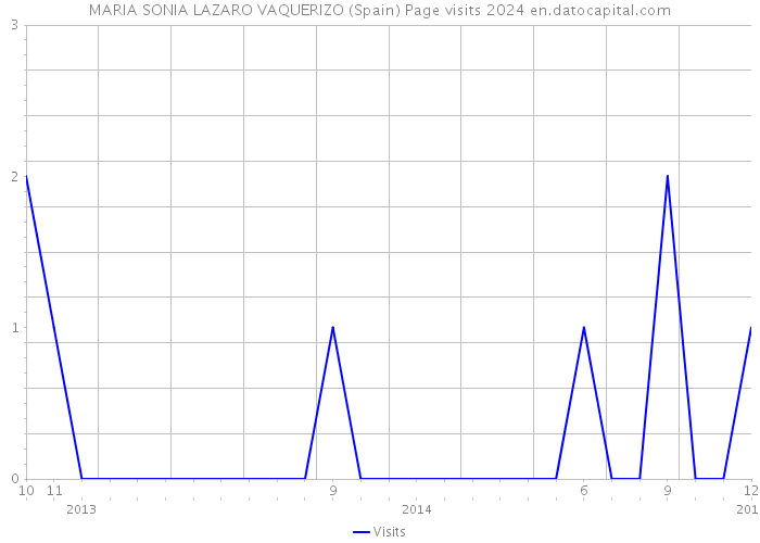 MARIA SONIA LAZARO VAQUERIZO (Spain) Page visits 2024 