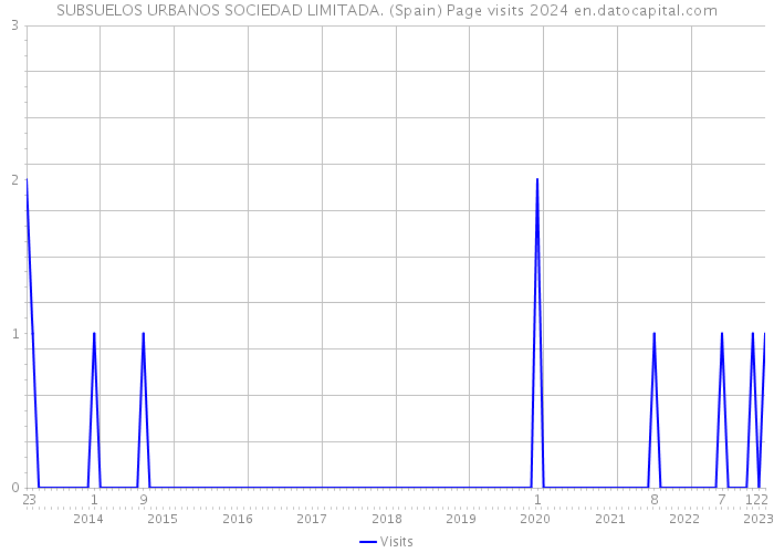 SUBSUELOS URBANOS SOCIEDAD LIMITADA. (Spain) Page visits 2024 
