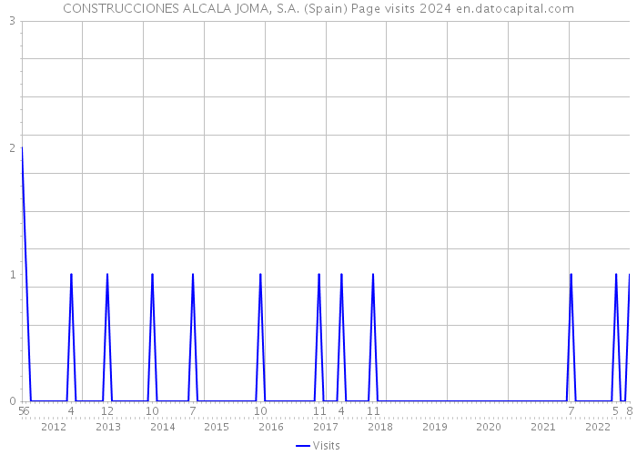 CONSTRUCCIONES ALCALA JOMA, S.A. (Spain) Page visits 2024 