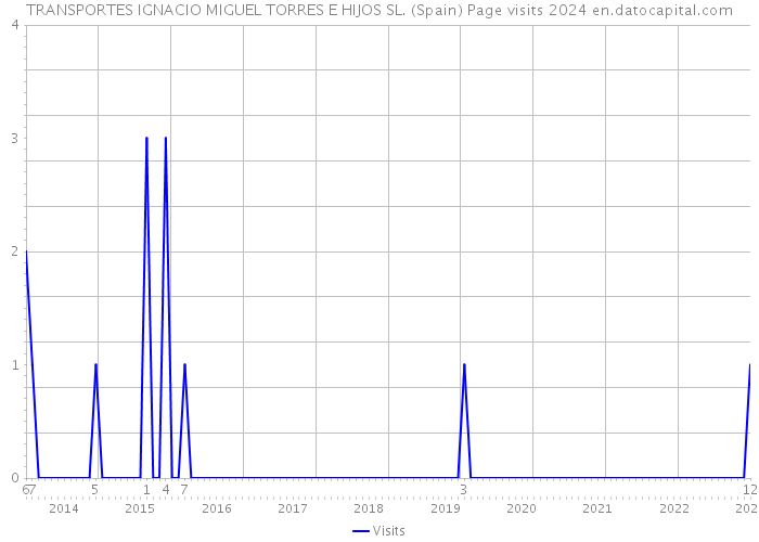 TRANSPORTES IGNACIO MIGUEL TORRES E HIJOS SL. (Spain) Page visits 2024 