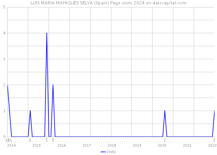 LUIS MARIA MAHIQUES SELVA (Spain) Page visits 2024 