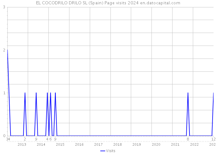 EL COCODRILO DRILO SL (Spain) Page visits 2024 