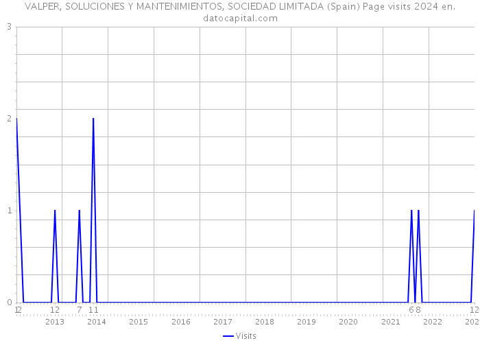 VALPER, SOLUCIONES Y MANTENIMIENTOS, SOCIEDAD LIMITADA (Spain) Page visits 2024 