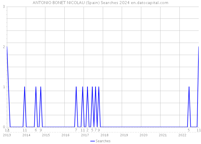 ANTONIO BONET NICOLAU (Spain) Searches 2024 