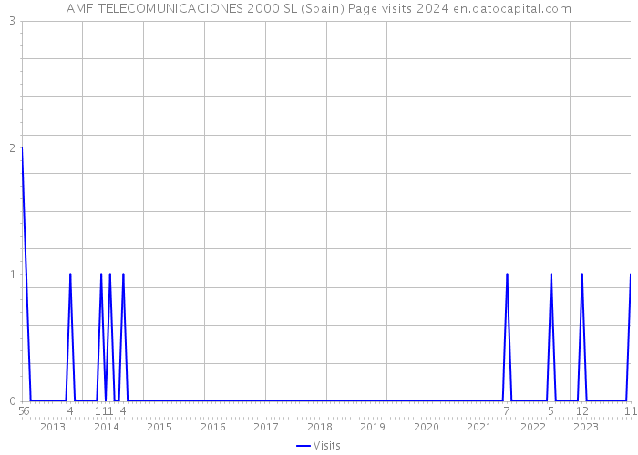 AMF TELECOMUNICACIONES 2000 SL (Spain) Page visits 2024 