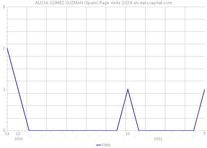 ALICIA GOMEZ GUZMAN (Spain) Page visits 2024 