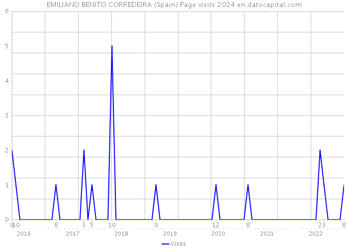 EMILIANO BENITO CORREDEIRA (Spain) Page visits 2024 