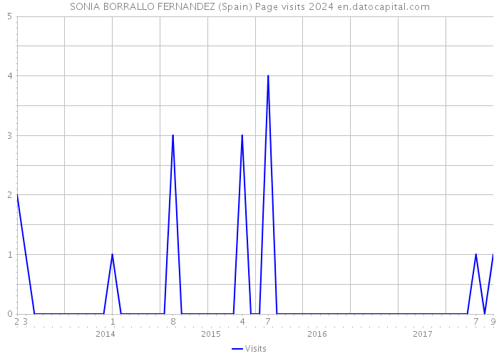SONIA BORRALLO FERNANDEZ (Spain) Page visits 2024 