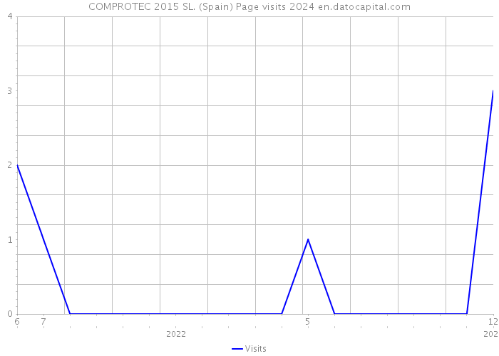COMPROTEC 2015 SL. (Spain) Page visits 2024 