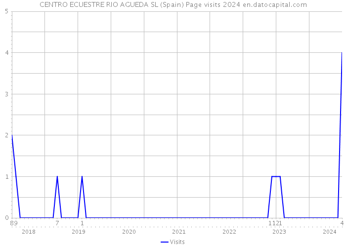 CENTRO ECUESTRE RIO AGUEDA SL (Spain) Page visits 2024 