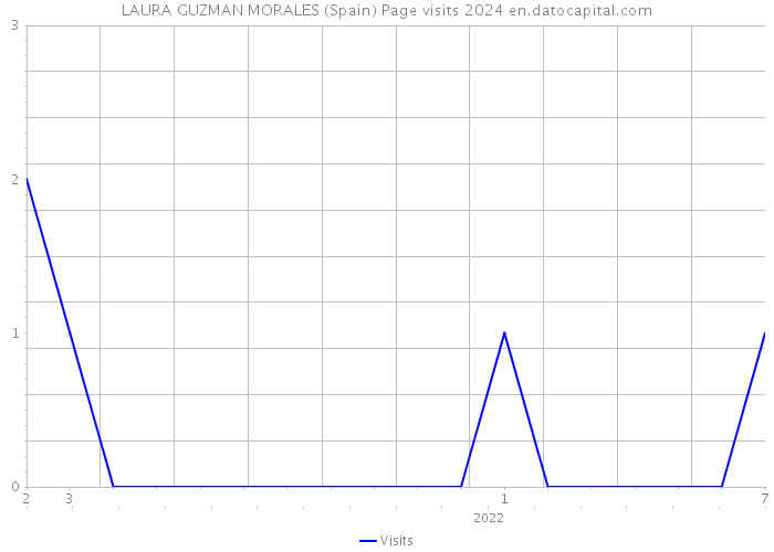 LAURA GUZMAN MORALES (Spain) Page visits 2024 