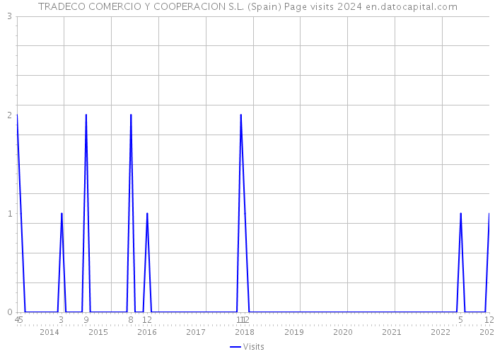 TRADECO COMERCIO Y COOPERACION S.L. (Spain) Page visits 2024 