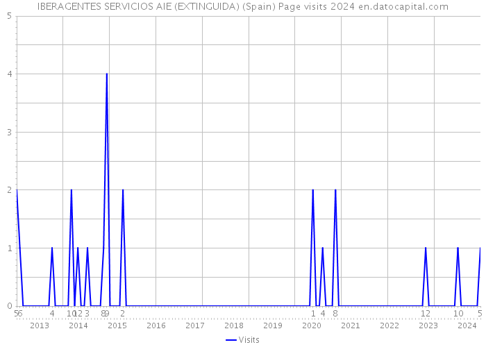 IBERAGENTES SERVICIOS AIE (EXTINGUIDA) (Spain) Page visits 2024 