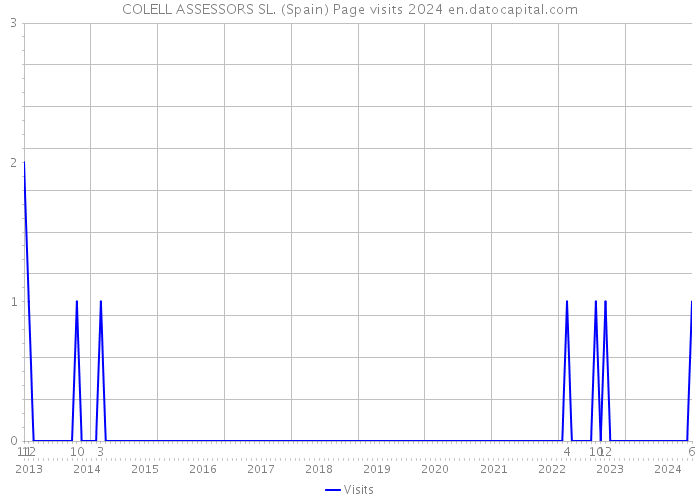 COLELL ASSESSORS SL. (Spain) Page visits 2024 