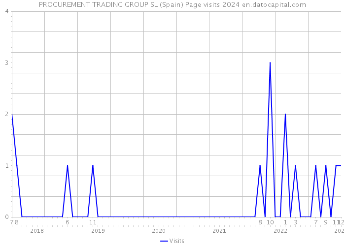 PROCUREMENT TRADING GROUP SL (Spain) Page visits 2024 