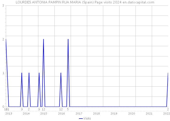 LOURDES ANTONIA PAMPIN RUA MARIA (Spain) Page visits 2024 