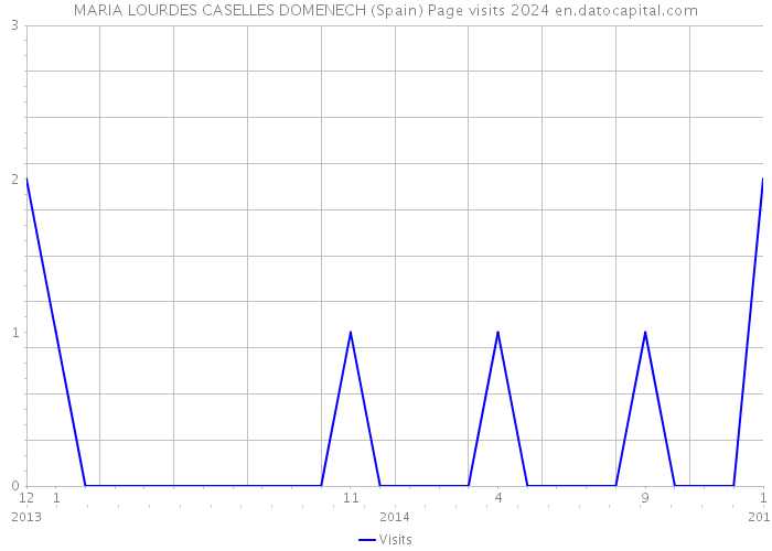 MARIA LOURDES CASELLES DOMENECH (Spain) Page visits 2024 