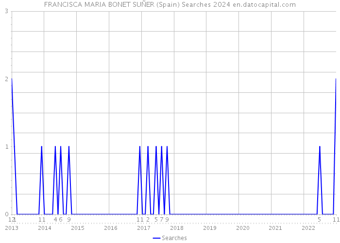 FRANCISCA MARIA BONET SUÑER (Spain) Searches 2024 