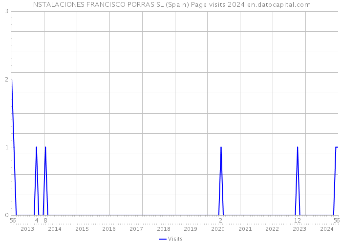 INSTALACIONES FRANCISCO PORRAS SL (Spain) Page visits 2024 