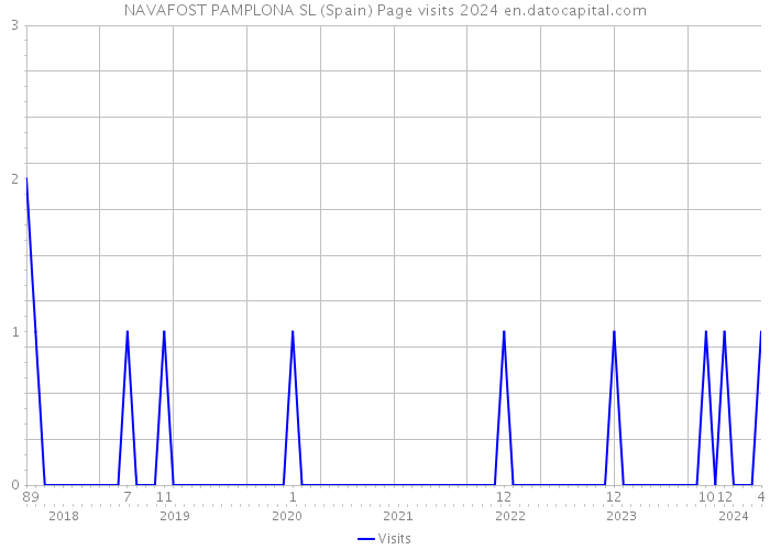 NAVAFOST PAMPLONA SL (Spain) Page visits 2024 