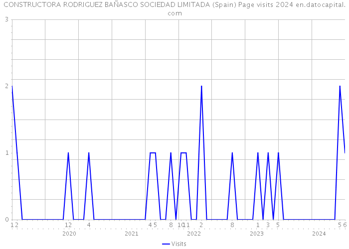 CONSTRUCTORA RODRIGUEZ BAÑASCO SOCIEDAD LIMITADA (Spain) Page visits 2024 