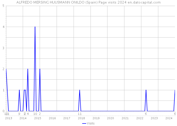 ALFREDO MERSING HUUSMANN ONILDO (Spain) Page visits 2024 