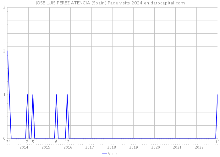 JOSE LUIS PEREZ ATENCIA (Spain) Page visits 2024 
