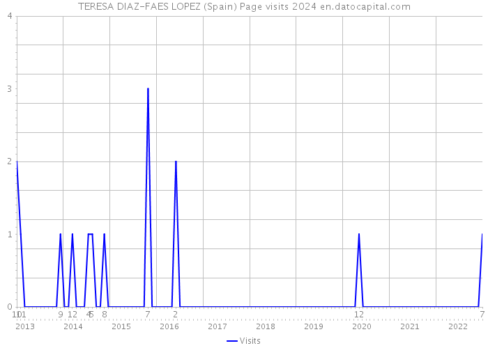 TERESA DIAZ-FAES LOPEZ (Spain) Page visits 2024 