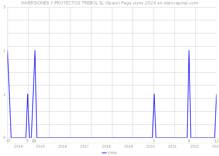 INVERSIONES Y PROYECTOS TREBOL SL (Spain) Page visits 2024 