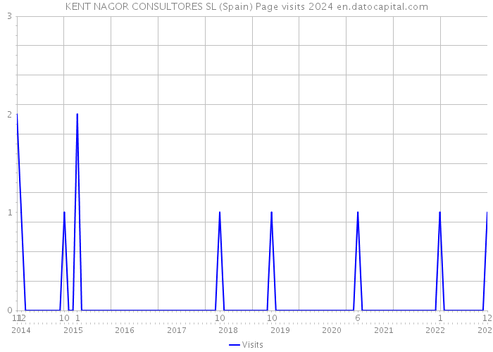 KENT NAGOR CONSULTORES SL (Spain) Page visits 2024 