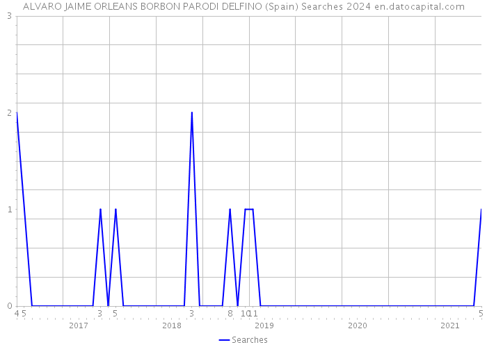 ALVARO JAIME ORLEANS BORBON PARODI DELFINO (Spain) Searches 2024 