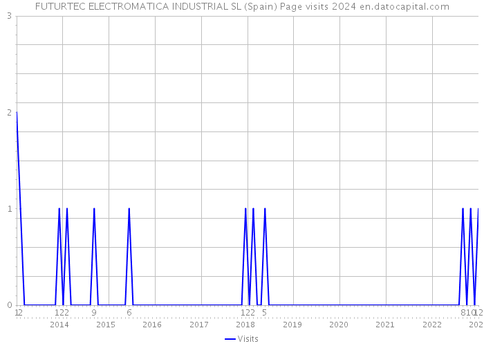 FUTURTEC ELECTROMATICA INDUSTRIAL SL (Spain) Page visits 2024 