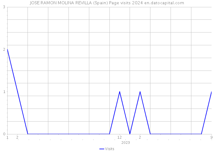 JOSE RAMON MOLINA REVILLA (Spain) Page visits 2024 