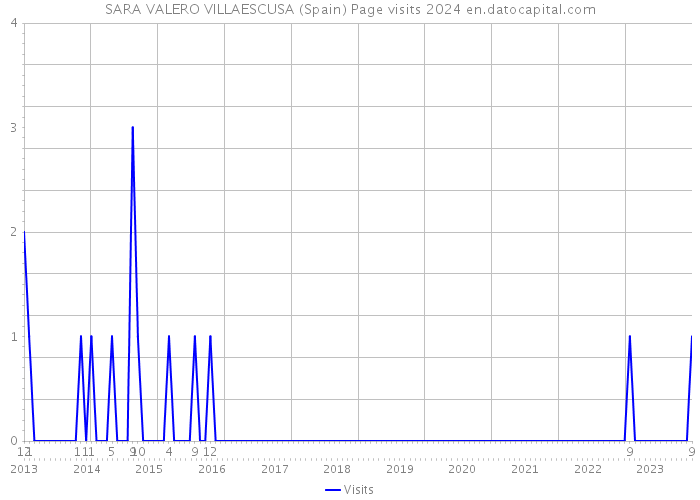 SARA VALERO VILLAESCUSA (Spain) Page visits 2024 