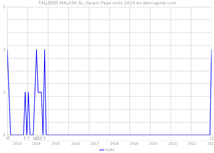 TALLERES MALASA SL. (Spain) Page visits 2024 