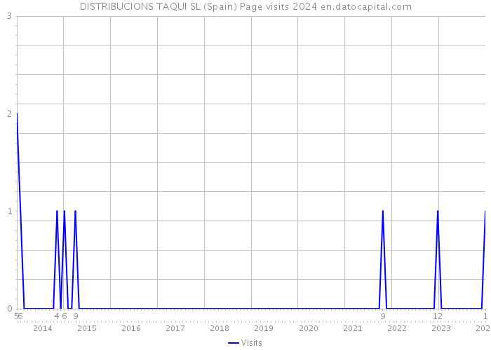 DISTRIBUCIONS TAQUI SL (Spain) Page visits 2024 