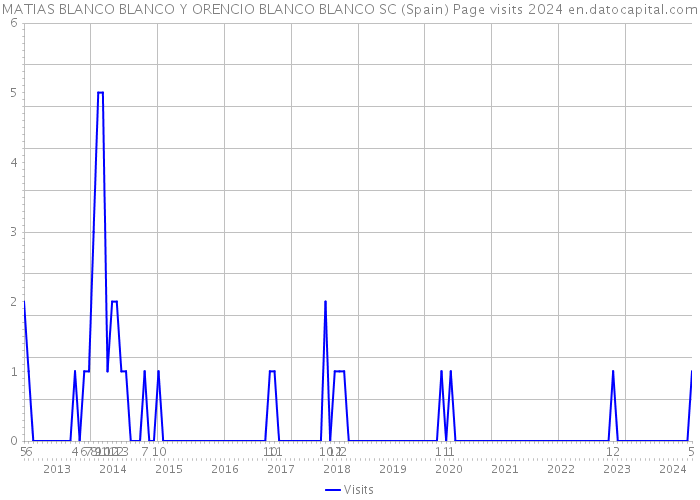 MATIAS BLANCO BLANCO Y ORENCIO BLANCO BLANCO SC (Spain) Page visits 2024 