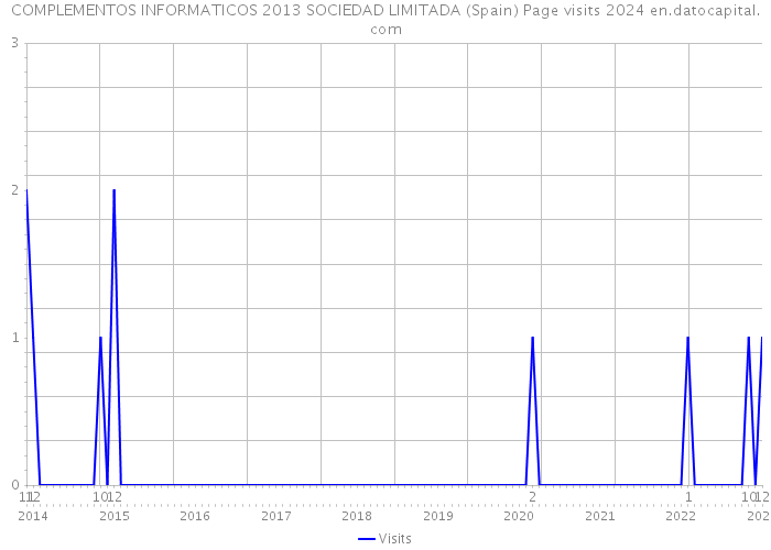 COMPLEMENTOS INFORMATICOS 2013 SOCIEDAD LIMITADA (Spain) Page visits 2024 