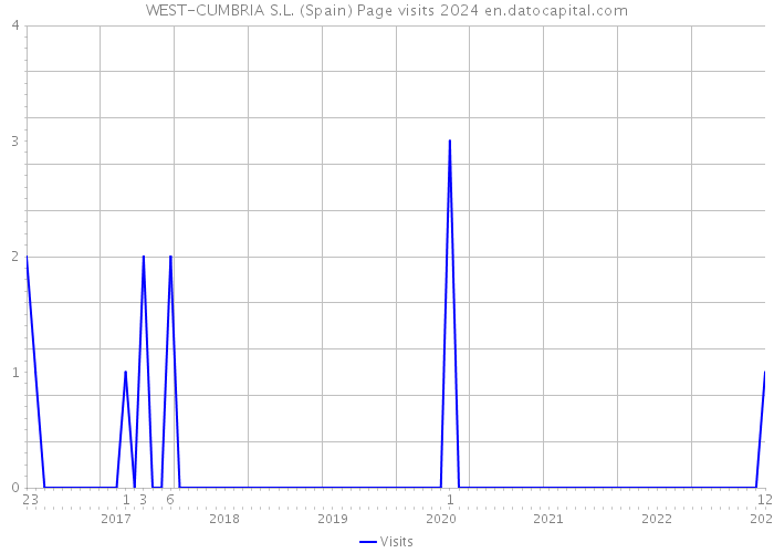 WEST-CUMBRIA S.L. (Spain) Page visits 2024 