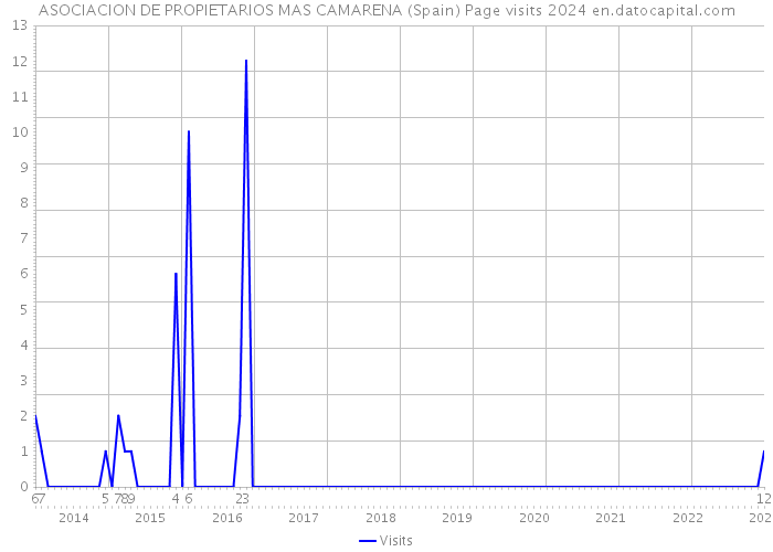 ASOCIACION DE PROPIETARIOS MAS CAMARENA (Spain) Page visits 2024 