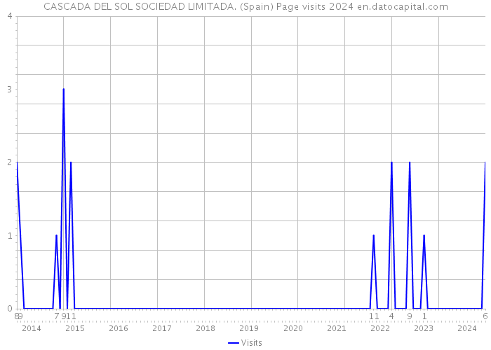 CASCADA DEL SOL SOCIEDAD LIMITADA. (Spain) Page visits 2024 