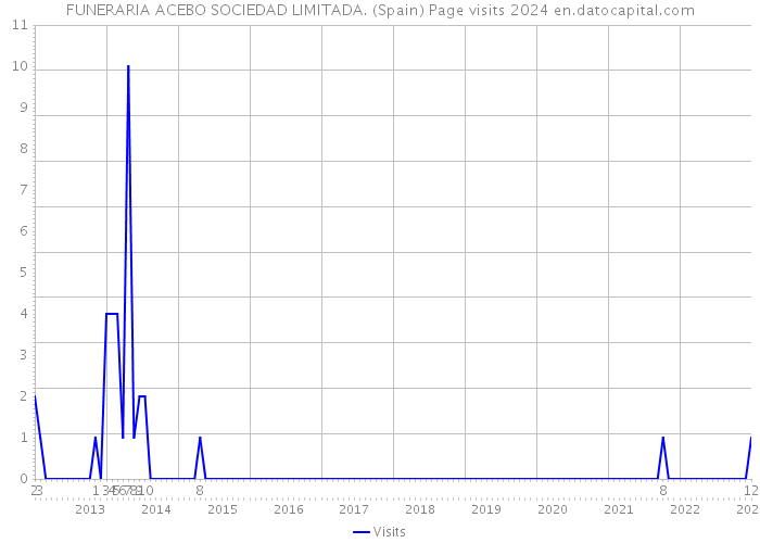 FUNERARIA ACEBO SOCIEDAD LIMITADA. (Spain) Page visits 2024 