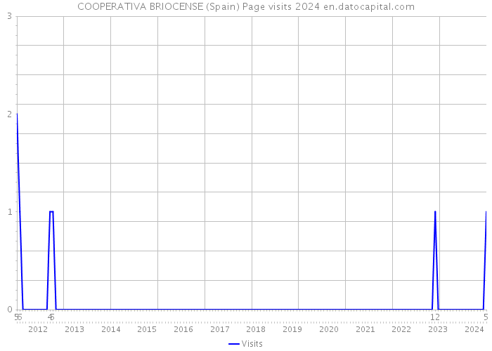 COOPERATIVA BRIOCENSE (Spain) Page visits 2024 