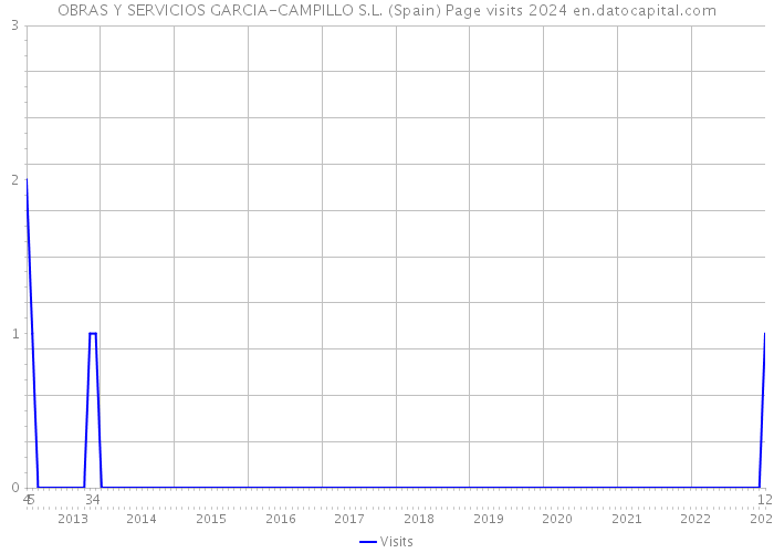 OBRAS Y SERVICIOS GARCIA-CAMPILLO S.L. (Spain) Page visits 2024 