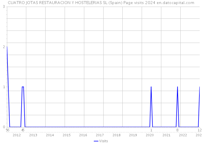 CUATRO JOTAS RESTAURACION Y HOSTELERIAS SL (Spain) Page visits 2024 