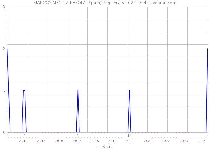 MARCOS MENDIA REZOLA (Spain) Page visits 2024 