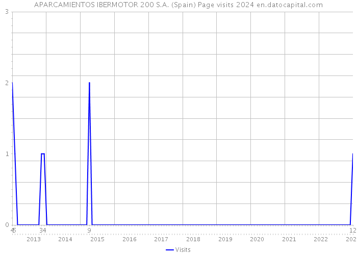 APARCAMIENTOS IBERMOTOR 200 S.A. (Spain) Page visits 2024 