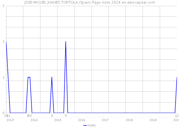 JOSE MIGUEL JUANES TORTOLA (Spain) Page visits 2024 